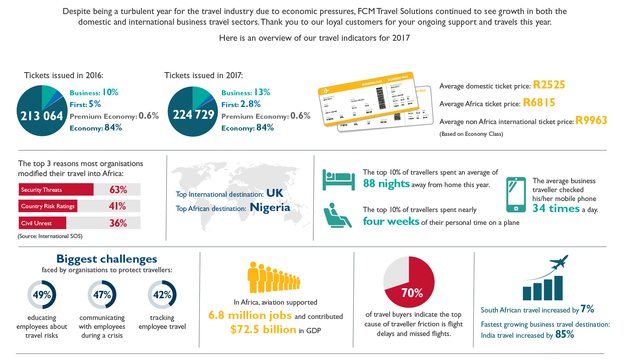 fcm travel solutions annual report