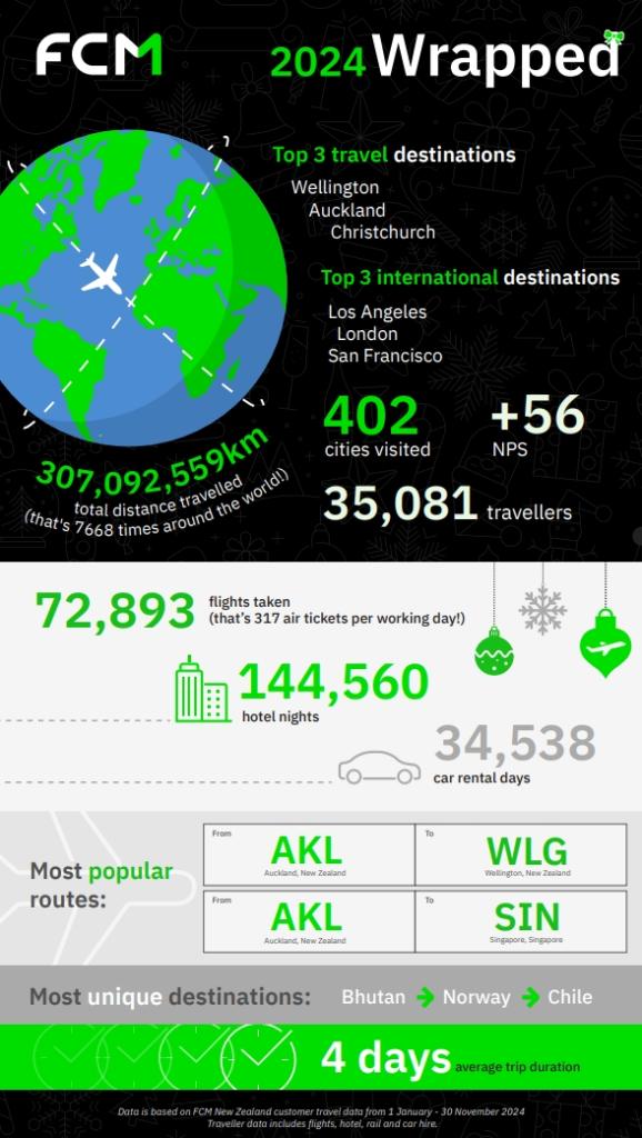 NZ Wrapped 2024