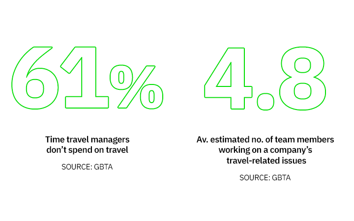 61% Time travel managers don’t spend on travel SOURCE: GBTA. 4.8 Av. estimated no. of team members working on a company’s travel-related issues SOURCE: GBTA.
